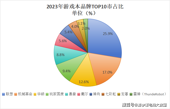 度游戏本十大热门品牌销量（销额）榜单j9九游会真人第一品牌2023全年(图1)