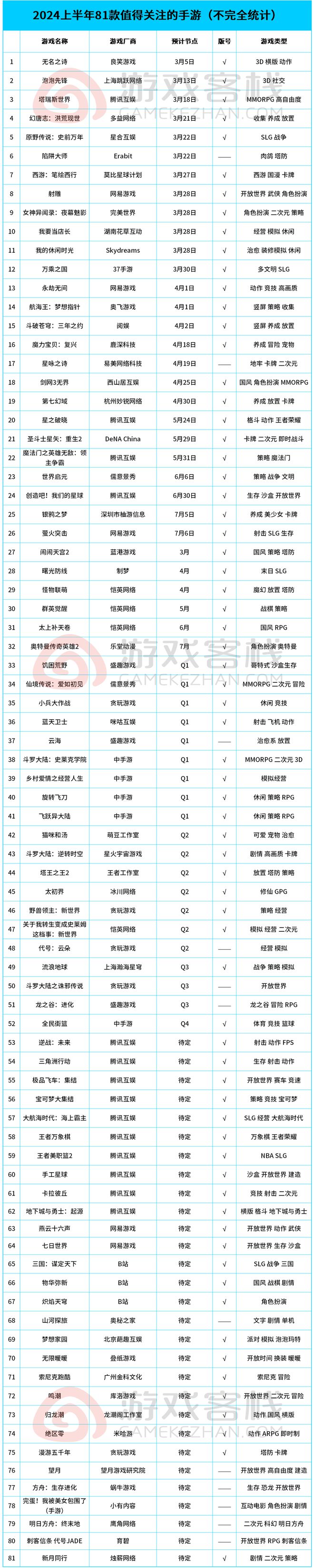 重点新游列表：腾讯、网易神仙打架九游会国际厅2024上半年81款(图5)