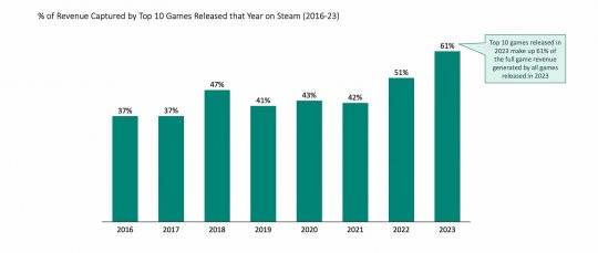 9款新游！Steam万大关九游会网站手机版每天发布3