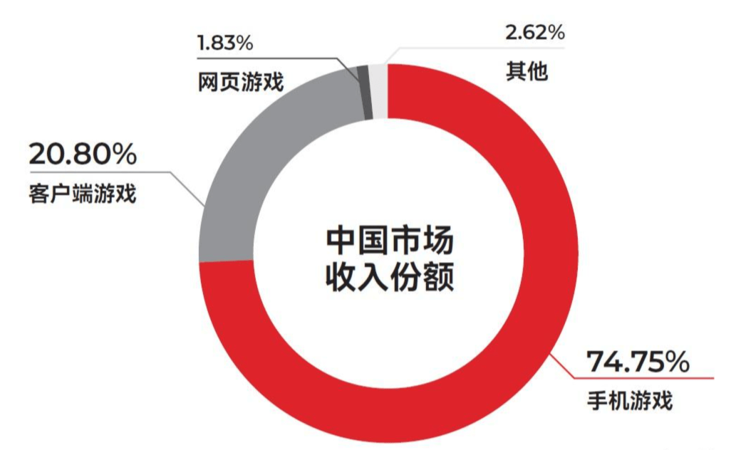 场研究出的游戏开发指南内容刺耳九游会J9老外针对中国游戏市(图3)